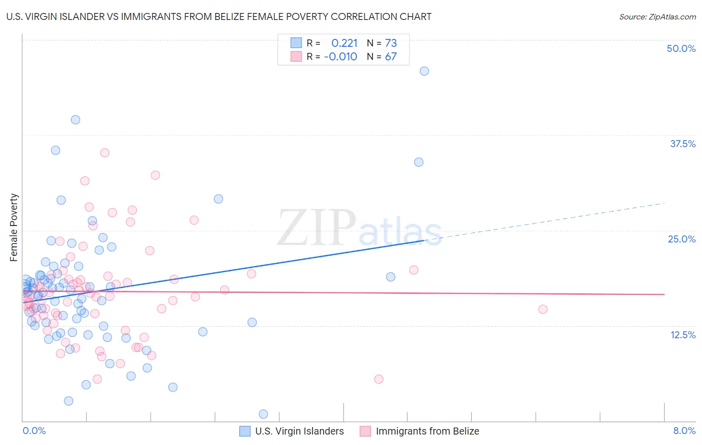 U.S. Virgin Islander vs Immigrants from Belize Female Poverty