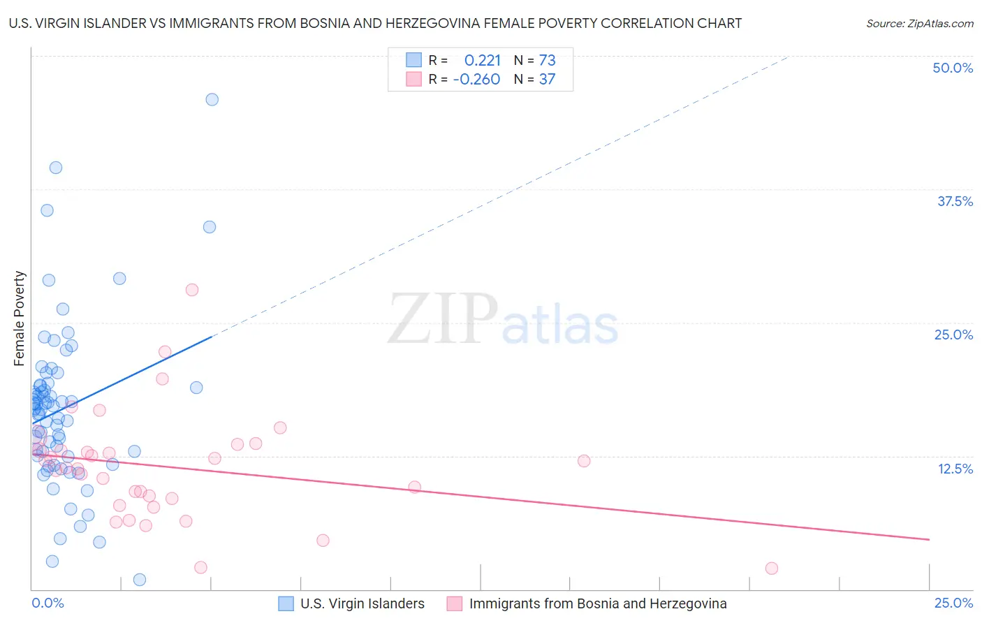 U.S. Virgin Islander vs Immigrants from Bosnia and Herzegovina Female Poverty