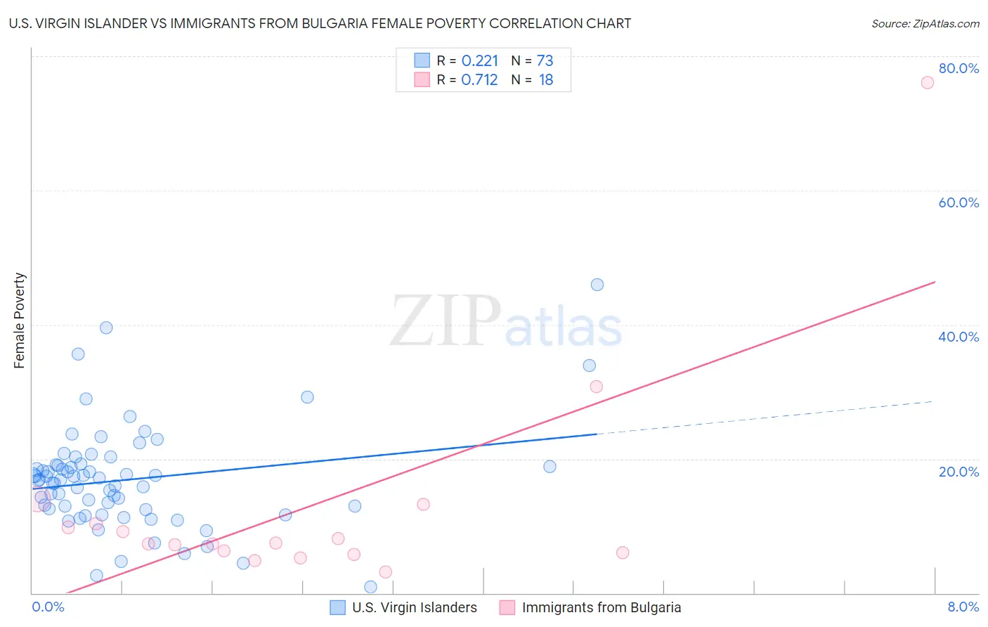 U.S. Virgin Islander vs Immigrants from Bulgaria Female Poverty