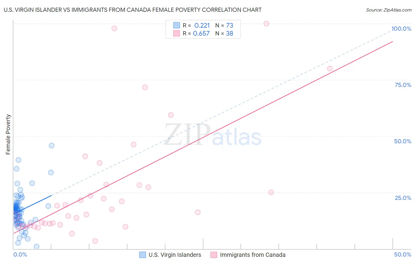 U.S. Virgin Islander vs Immigrants from Canada Female Poverty