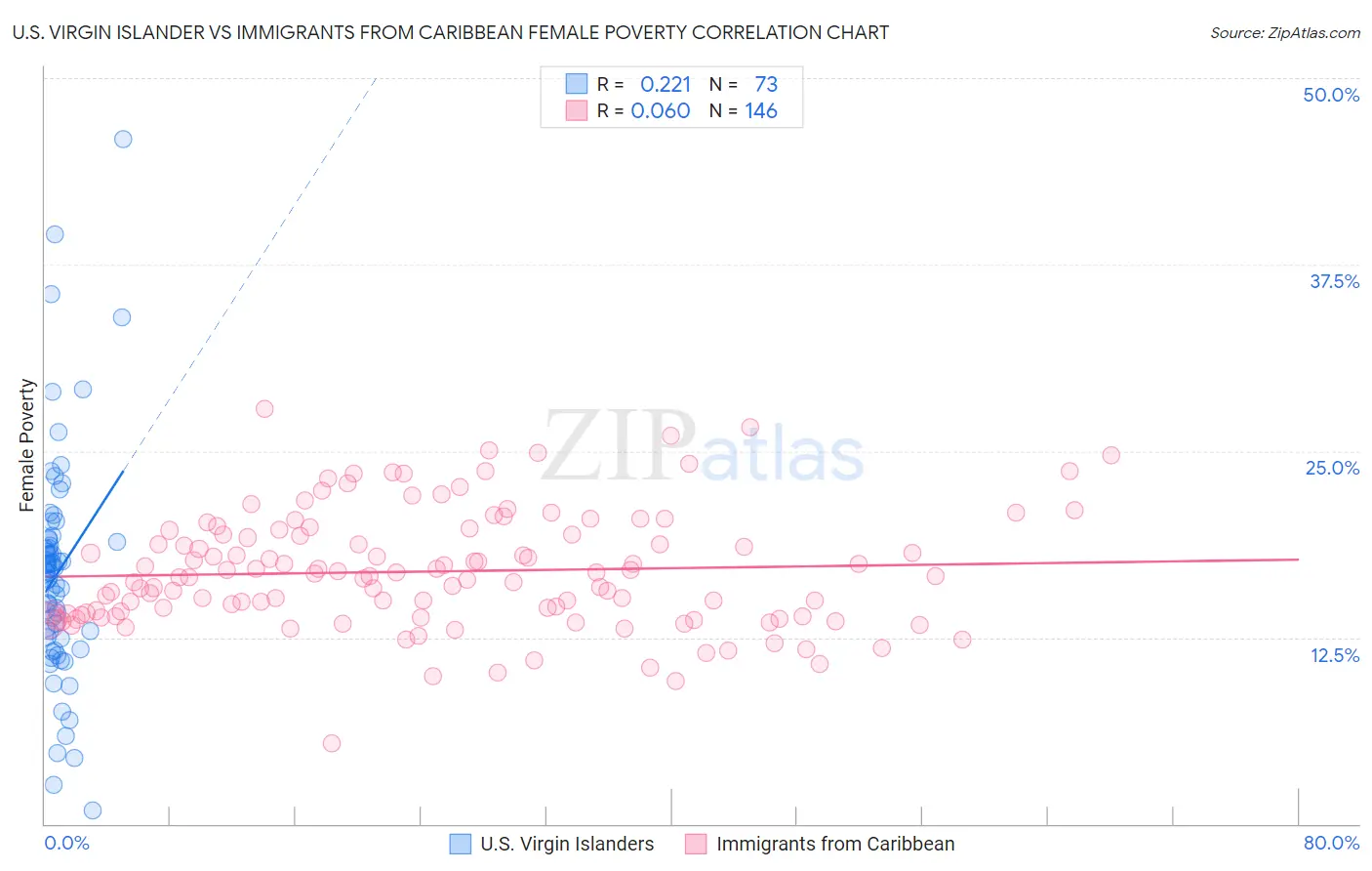 U.S. Virgin Islander vs Immigrants from Caribbean Female Poverty