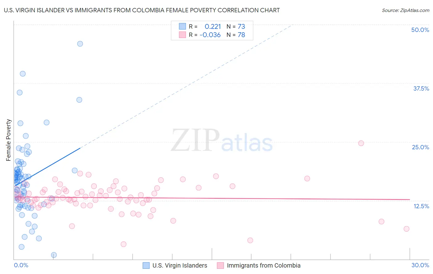 U.S. Virgin Islander vs Immigrants from Colombia Female Poverty