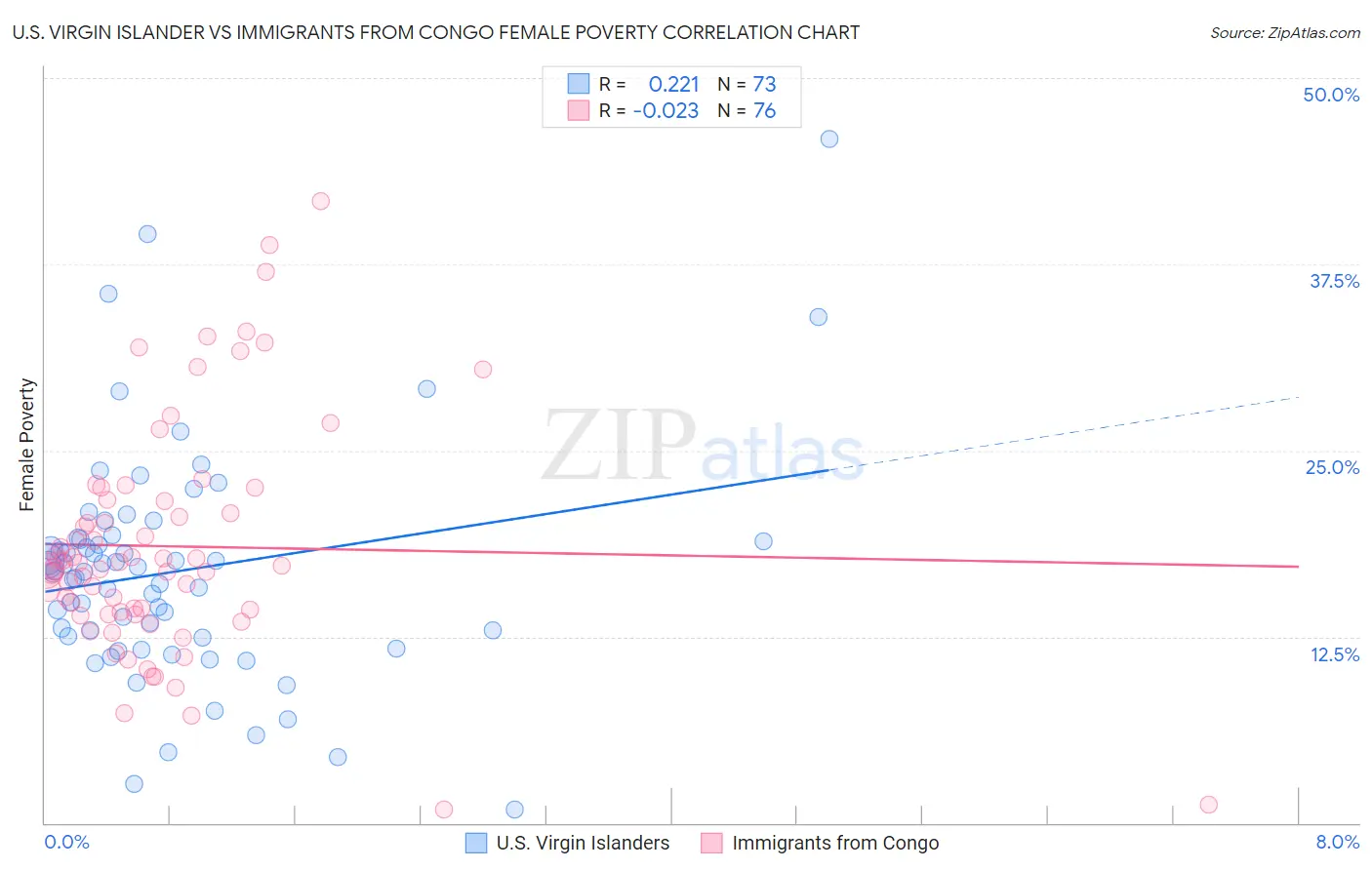 U.S. Virgin Islander vs Immigrants from Congo Female Poverty