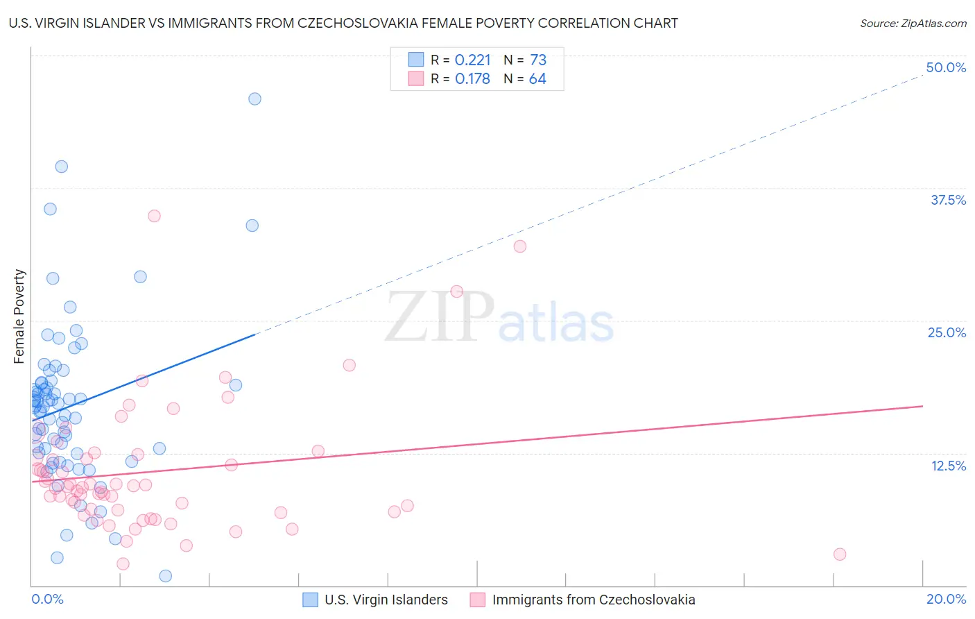 U.S. Virgin Islander vs Immigrants from Czechoslovakia Female Poverty