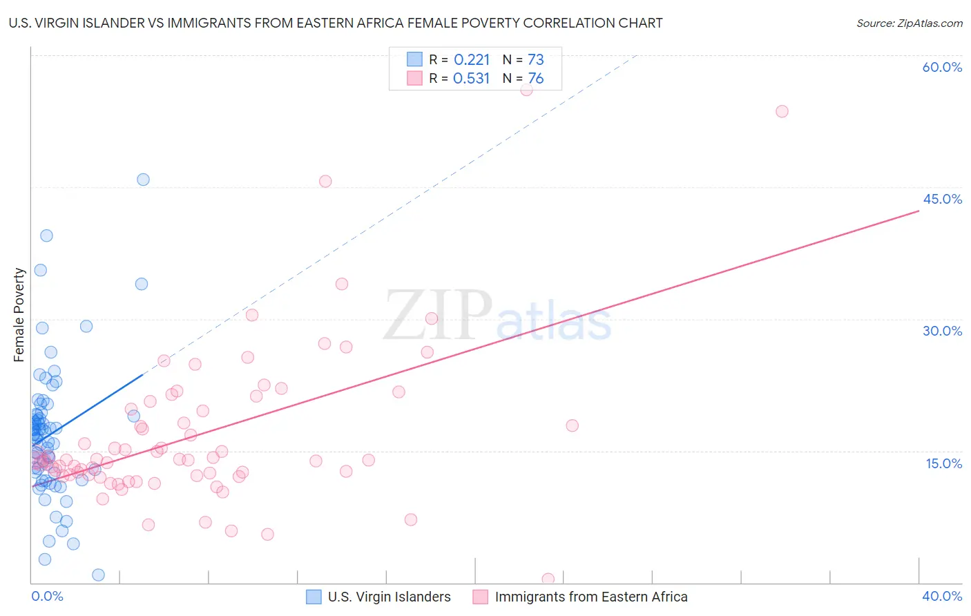 U.S. Virgin Islander vs Immigrants from Eastern Africa Female Poverty