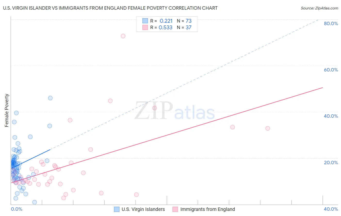 U.S. Virgin Islander vs Immigrants from England Female Poverty