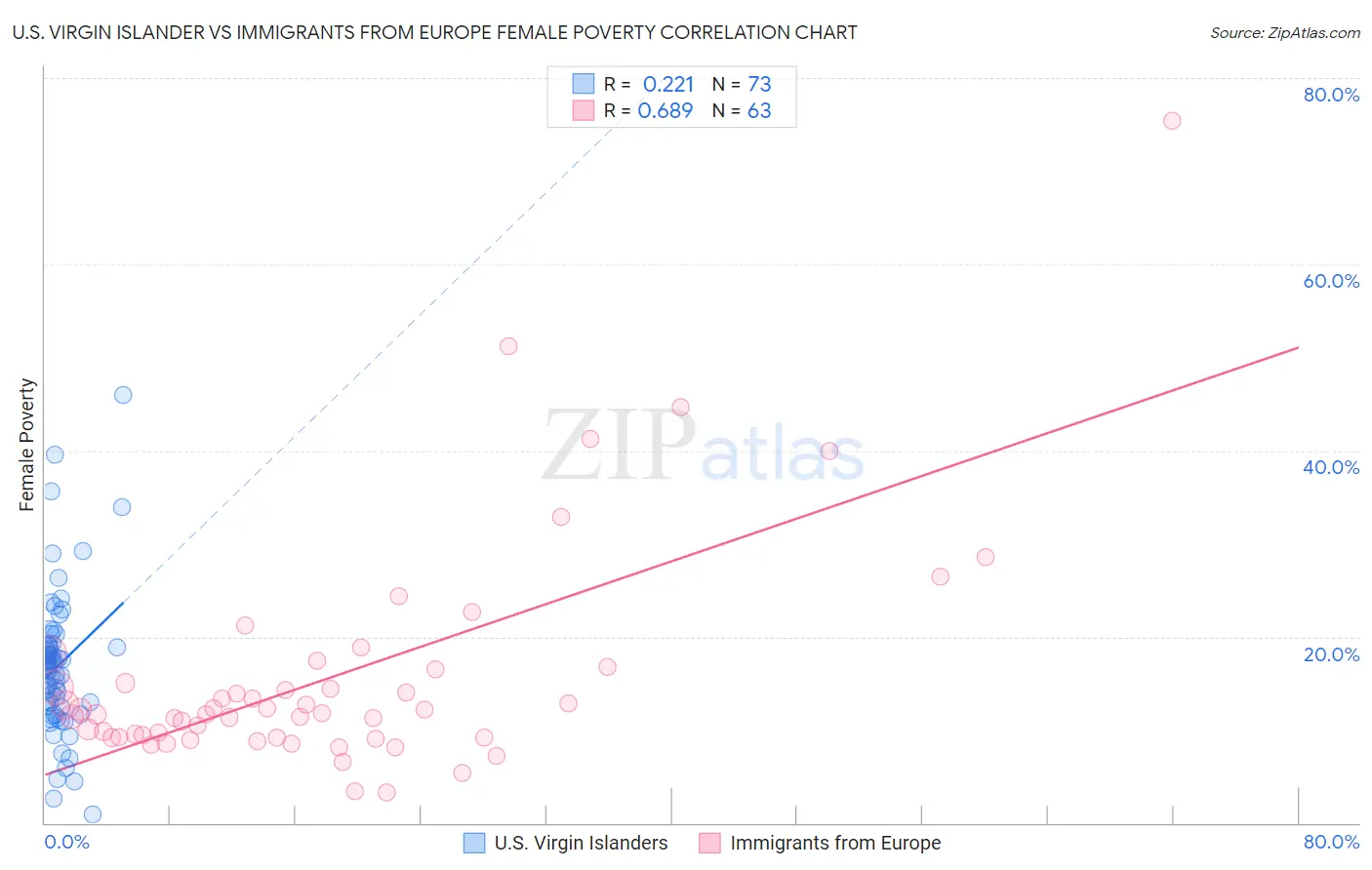 U.S. Virgin Islander vs Immigrants from Europe Female Poverty