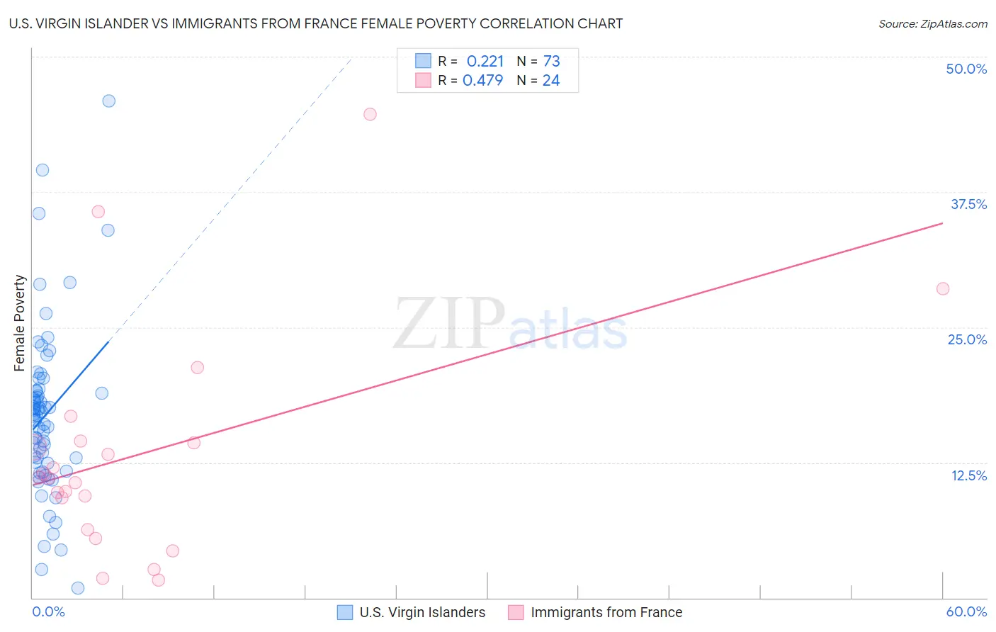 U.S. Virgin Islander vs Immigrants from France Female Poverty