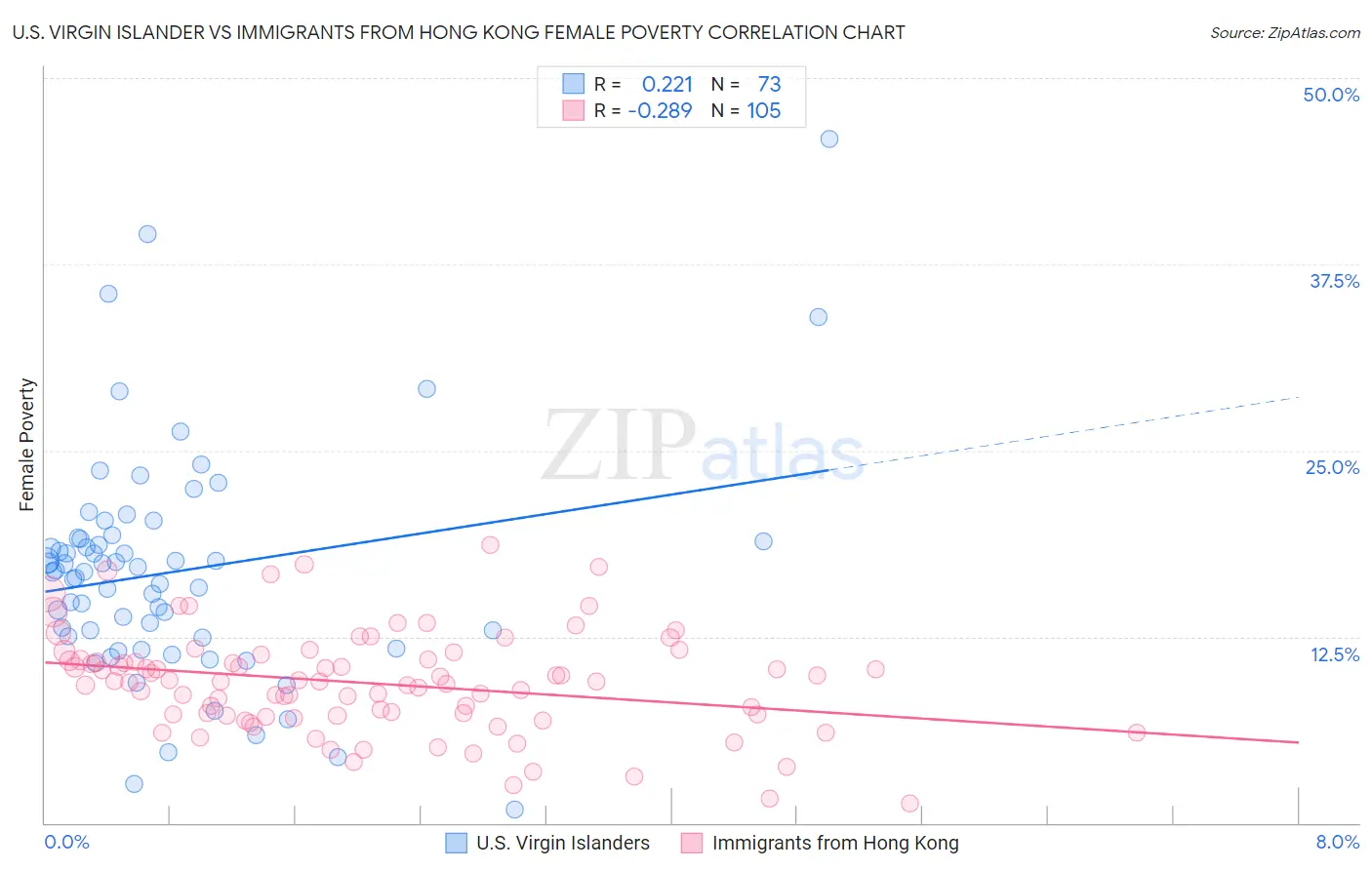 U.S. Virgin Islander vs Immigrants from Hong Kong Female Poverty