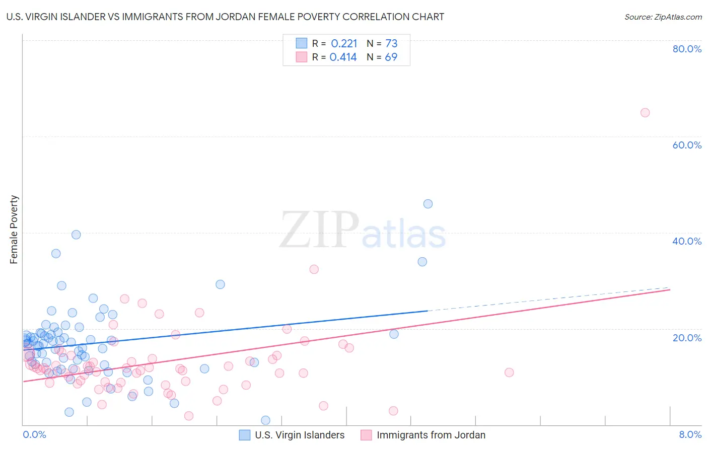 U.S. Virgin Islander vs Immigrants from Jordan Female Poverty