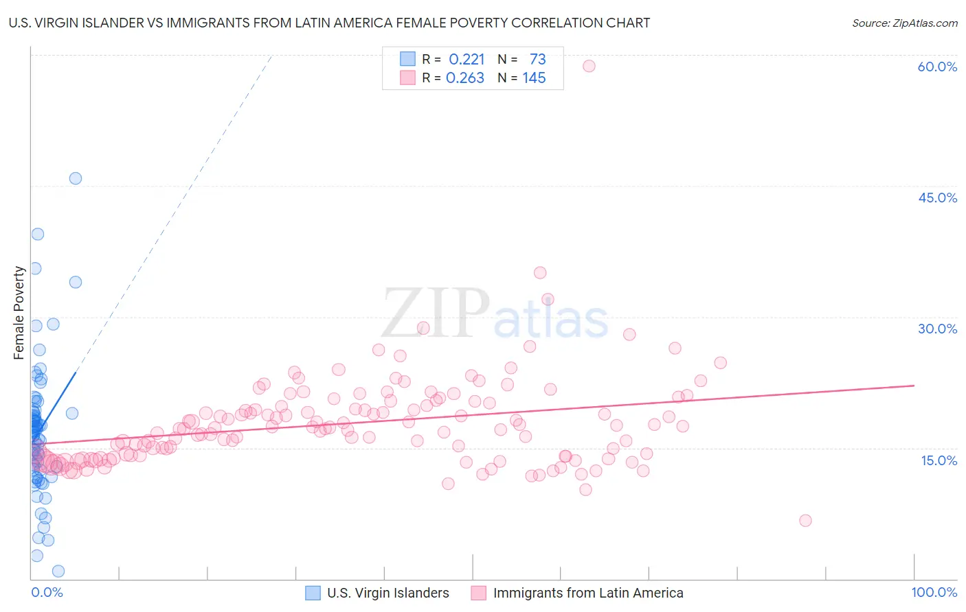 U.S. Virgin Islander vs Immigrants from Latin America Female Poverty