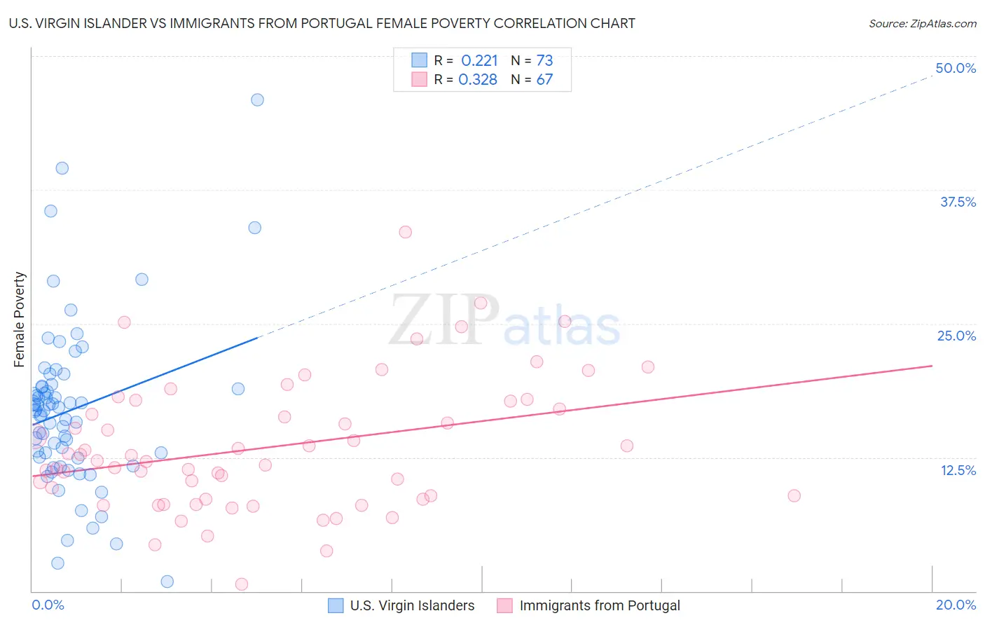 U.S. Virgin Islander vs Immigrants from Portugal Female Poverty