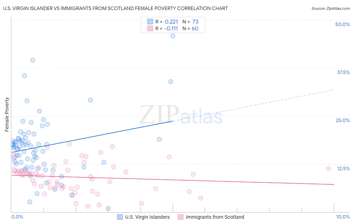 U.S. Virgin Islander vs Immigrants from Scotland Female Poverty