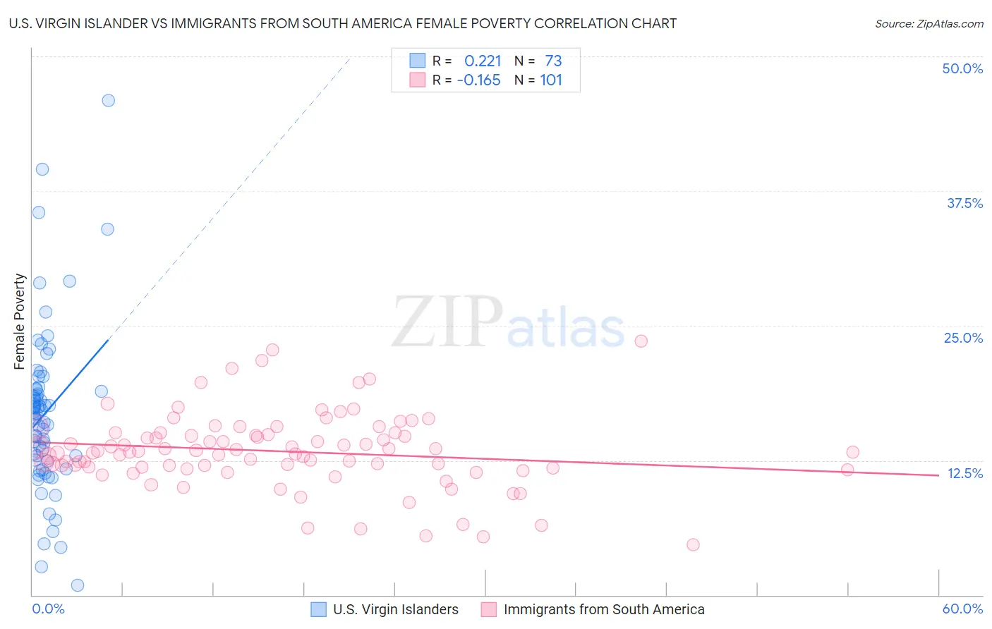 U.S. Virgin Islander vs Immigrants from South America Female Poverty