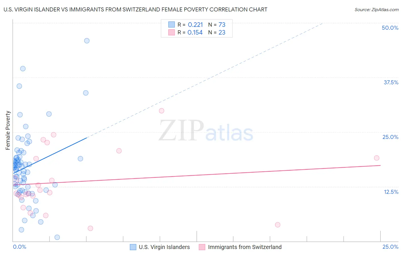 U.S. Virgin Islander vs Immigrants from Switzerland Female Poverty