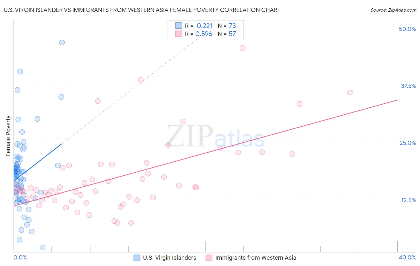 U.S. Virgin Islander vs Immigrants from Western Asia Female Poverty