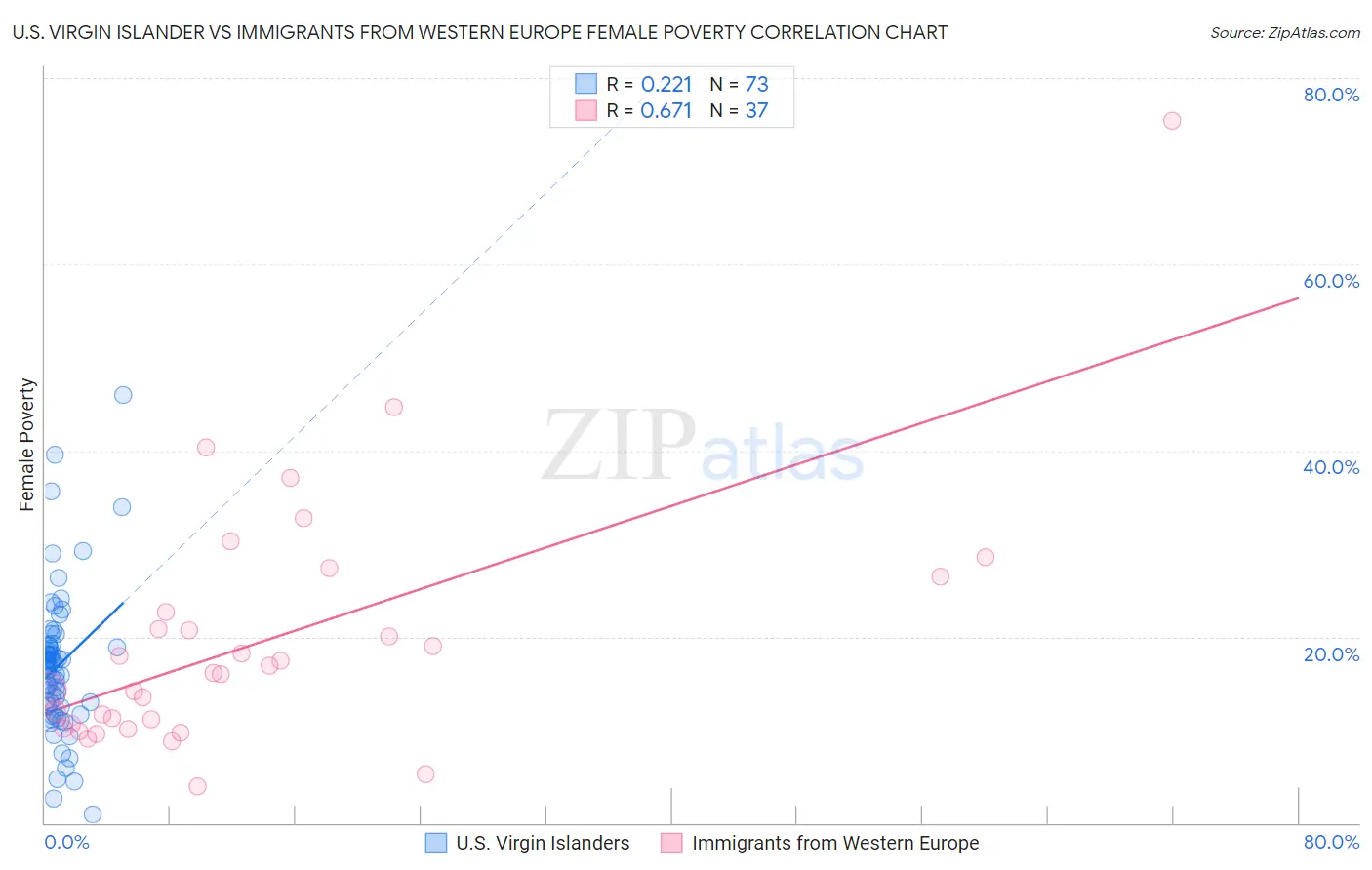 U.S. Virgin Islander vs Immigrants from Western Europe Female Poverty