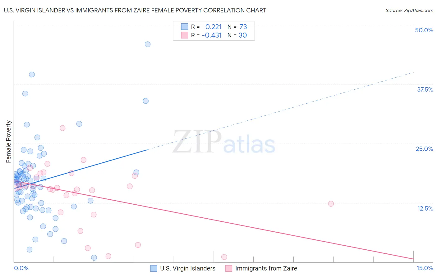 U.S. Virgin Islander vs Immigrants from Zaire Female Poverty