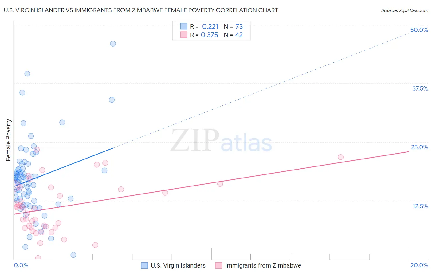 U.S. Virgin Islander vs Immigrants from Zimbabwe Female Poverty