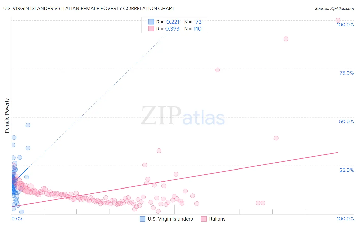 U.S. Virgin Islander vs Italian Female Poverty