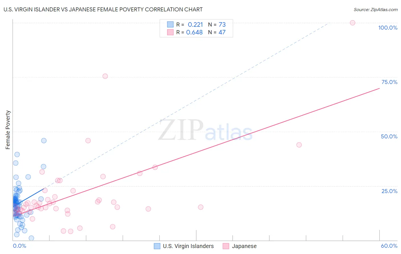 U.S. Virgin Islander vs Japanese Female Poverty