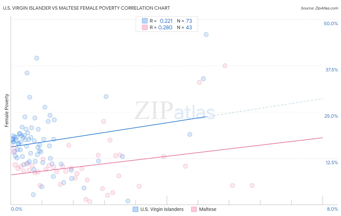 U.S. Virgin Islander vs Maltese Female Poverty