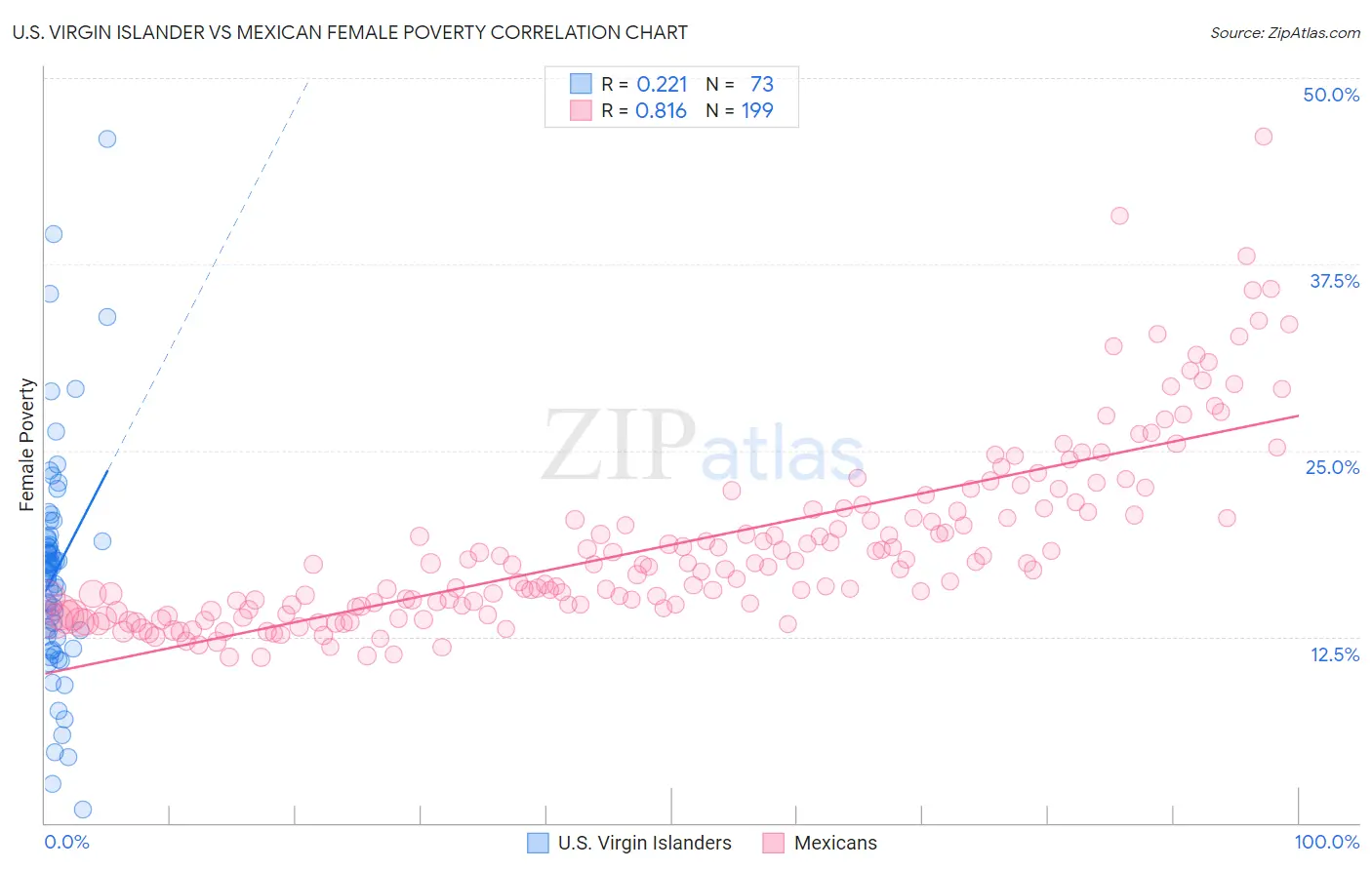 U.S. Virgin Islander vs Mexican Female Poverty