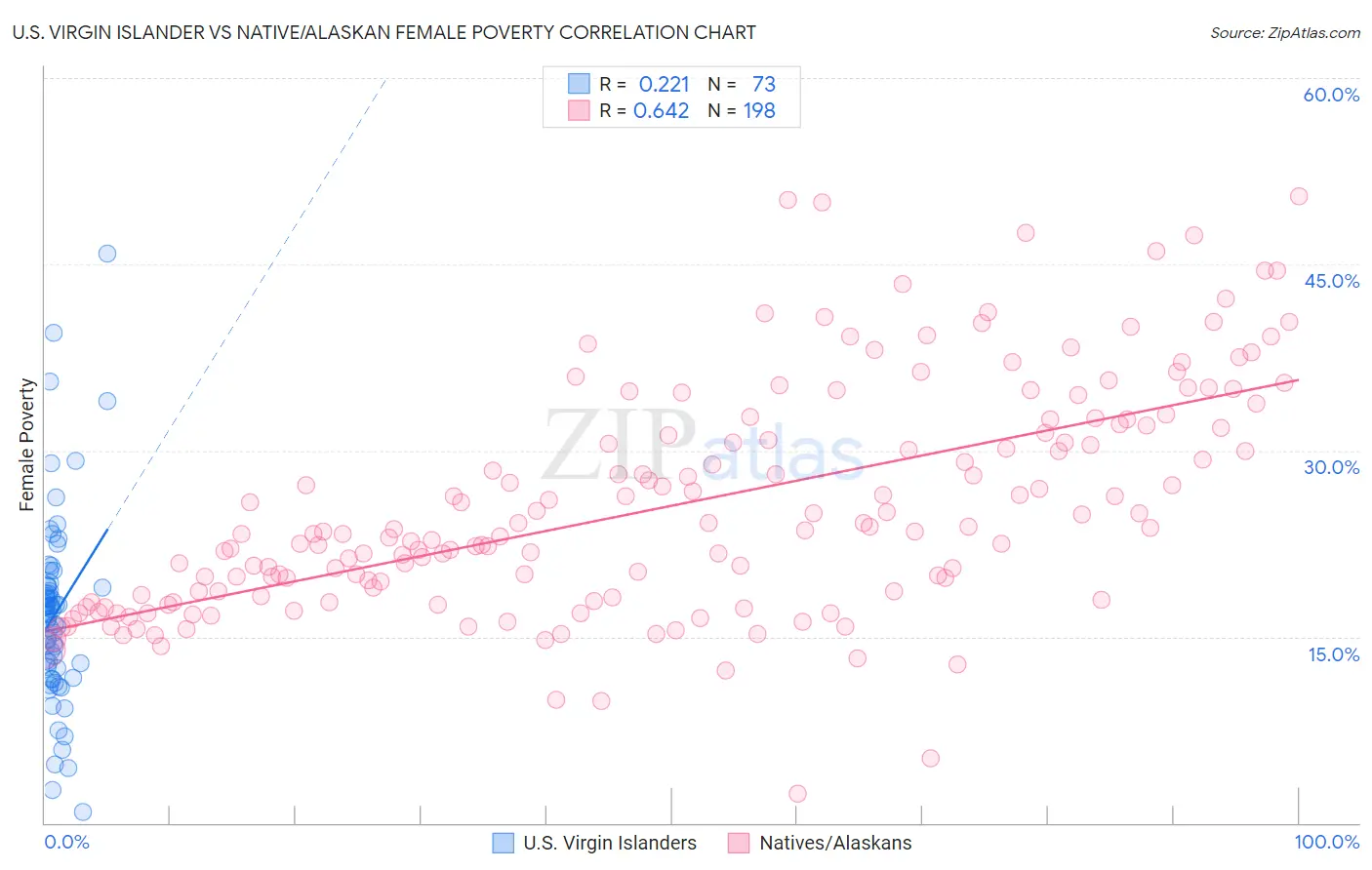 U.S. Virgin Islander vs Native/Alaskan Female Poverty