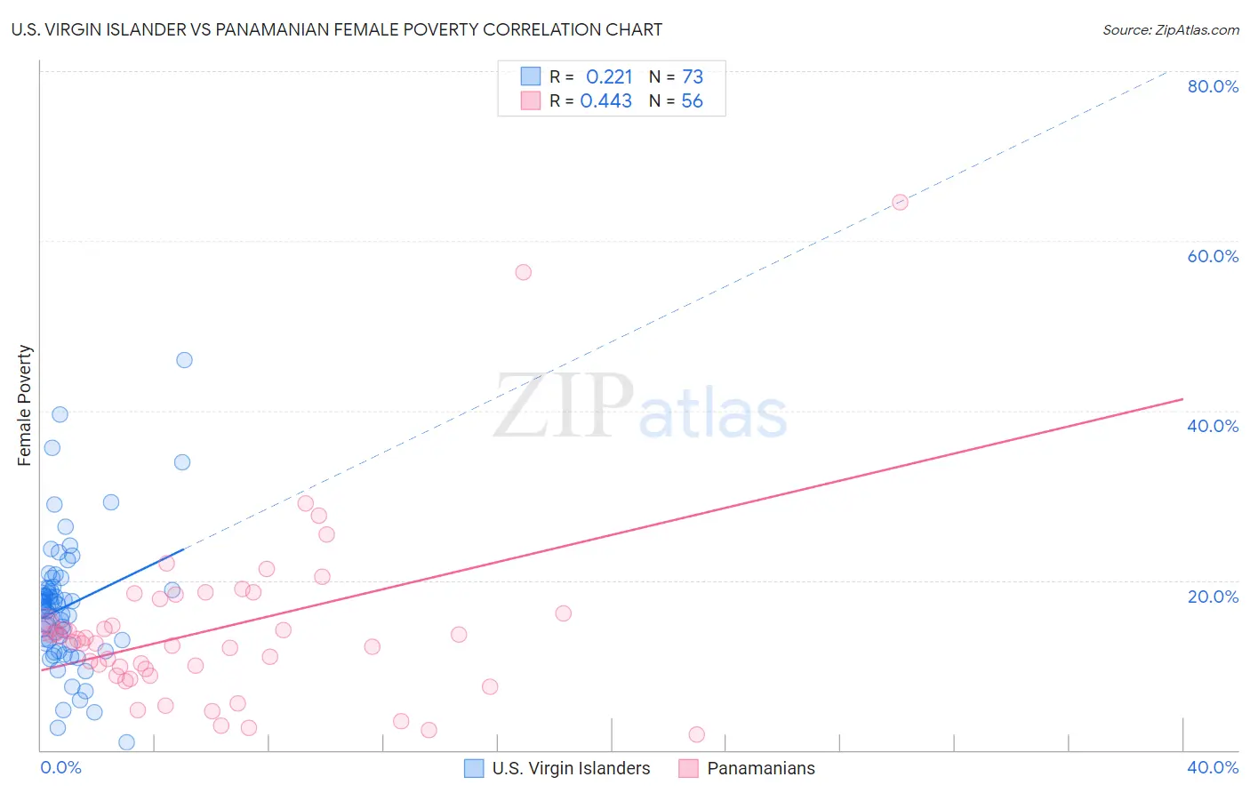U.S. Virgin Islander vs Panamanian Female Poverty