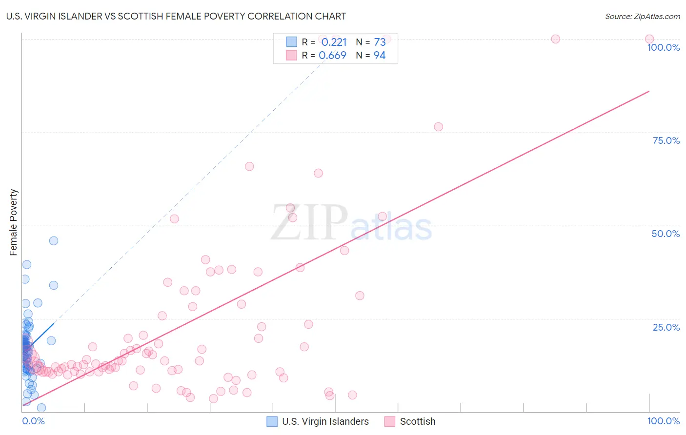 U.S. Virgin Islander vs Scottish Female Poverty