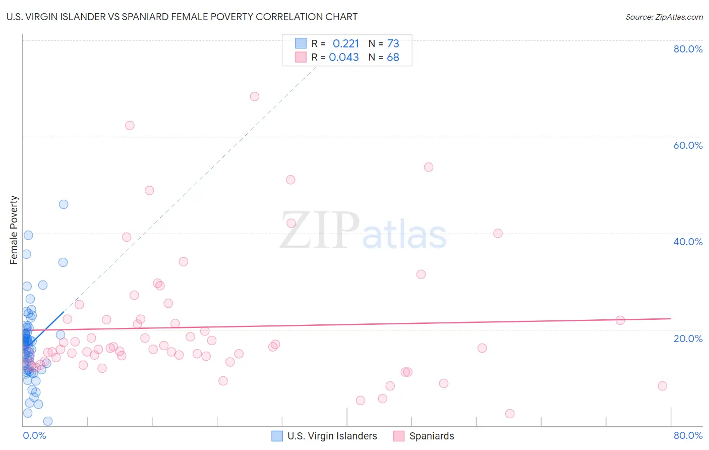 U.S. Virgin Islander vs Spaniard Female Poverty