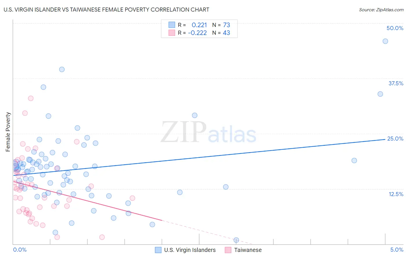 U.S. Virgin Islander vs Taiwanese Female Poverty