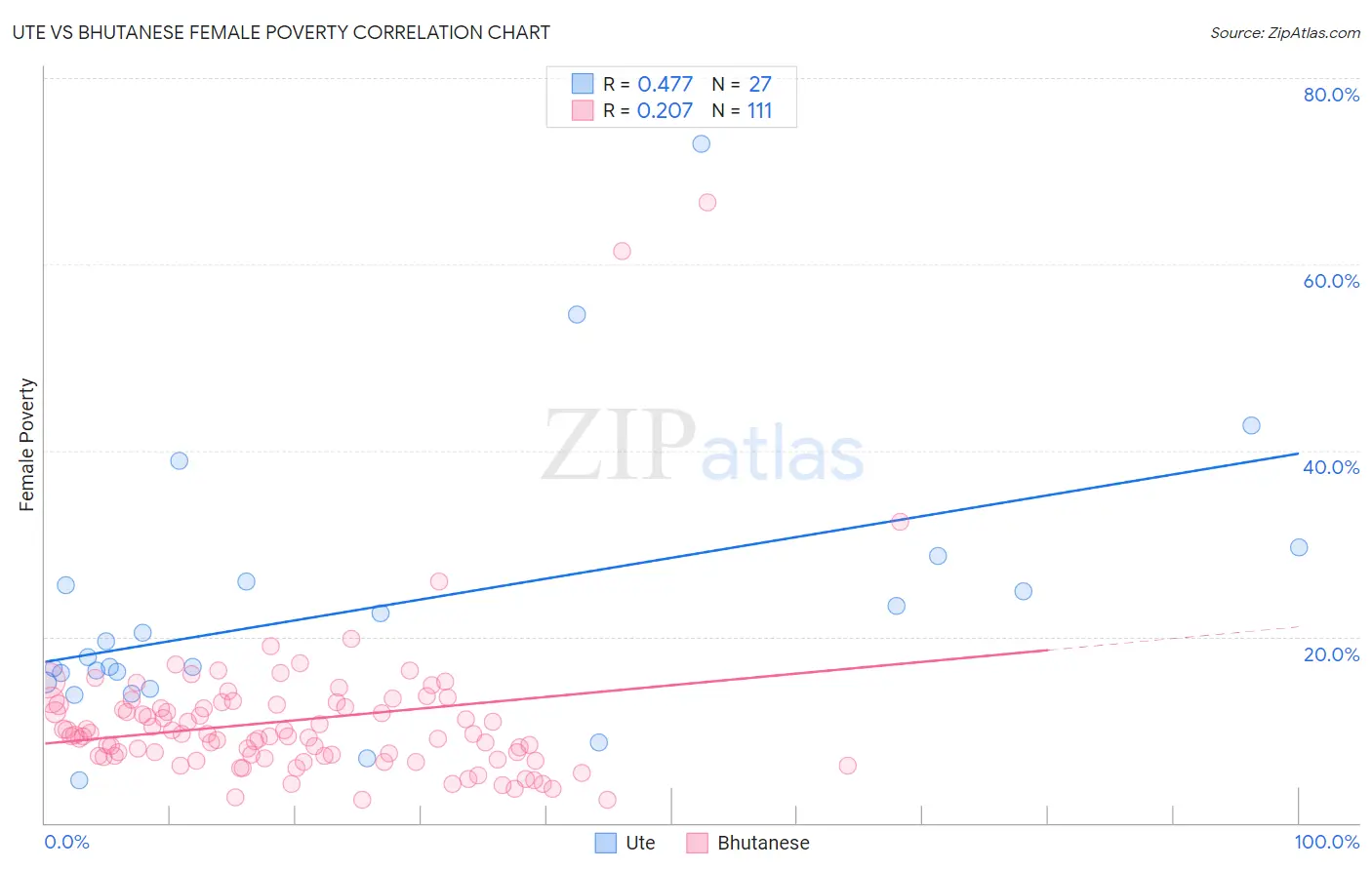 Ute vs Bhutanese Female Poverty