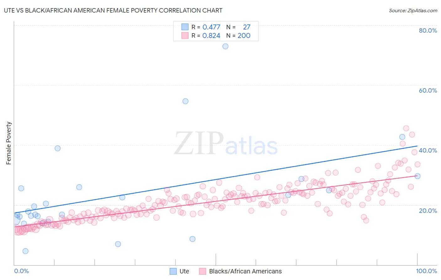Ute vs Black/African American Female Poverty