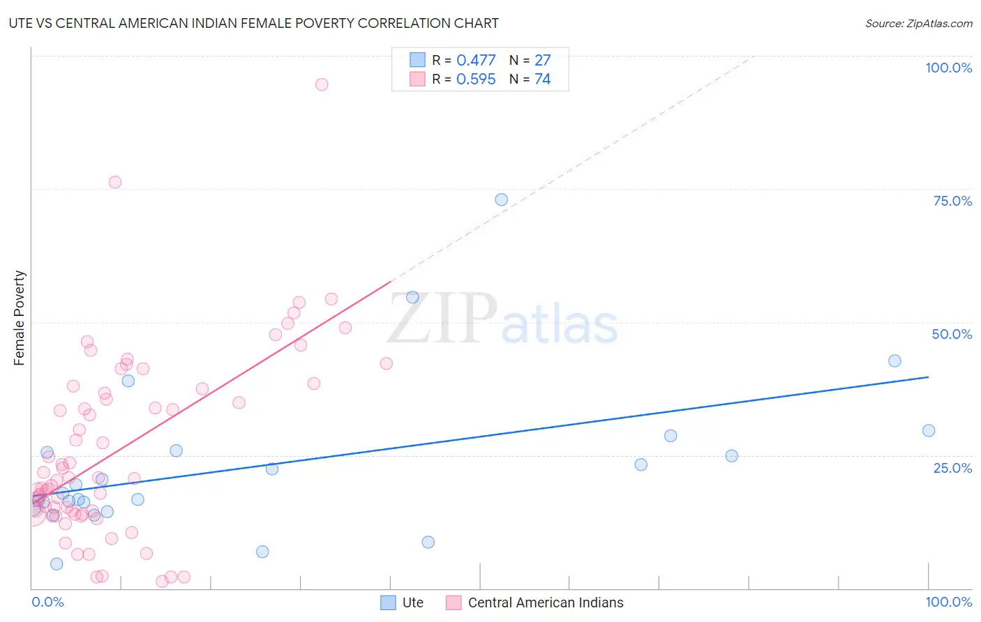 Ute vs Central American Indian Female Poverty