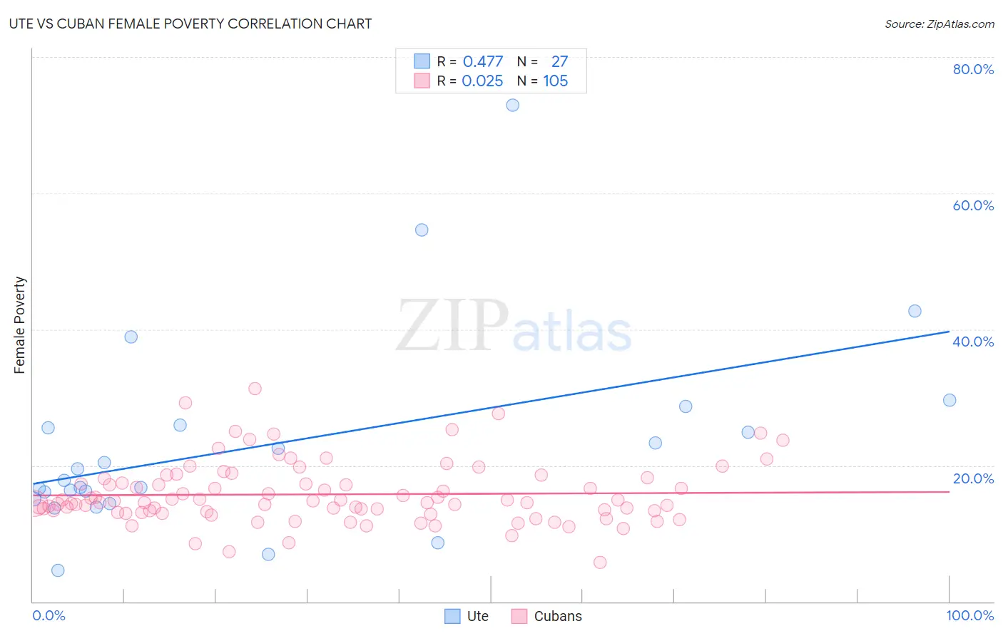 Ute vs Cuban Female Poverty