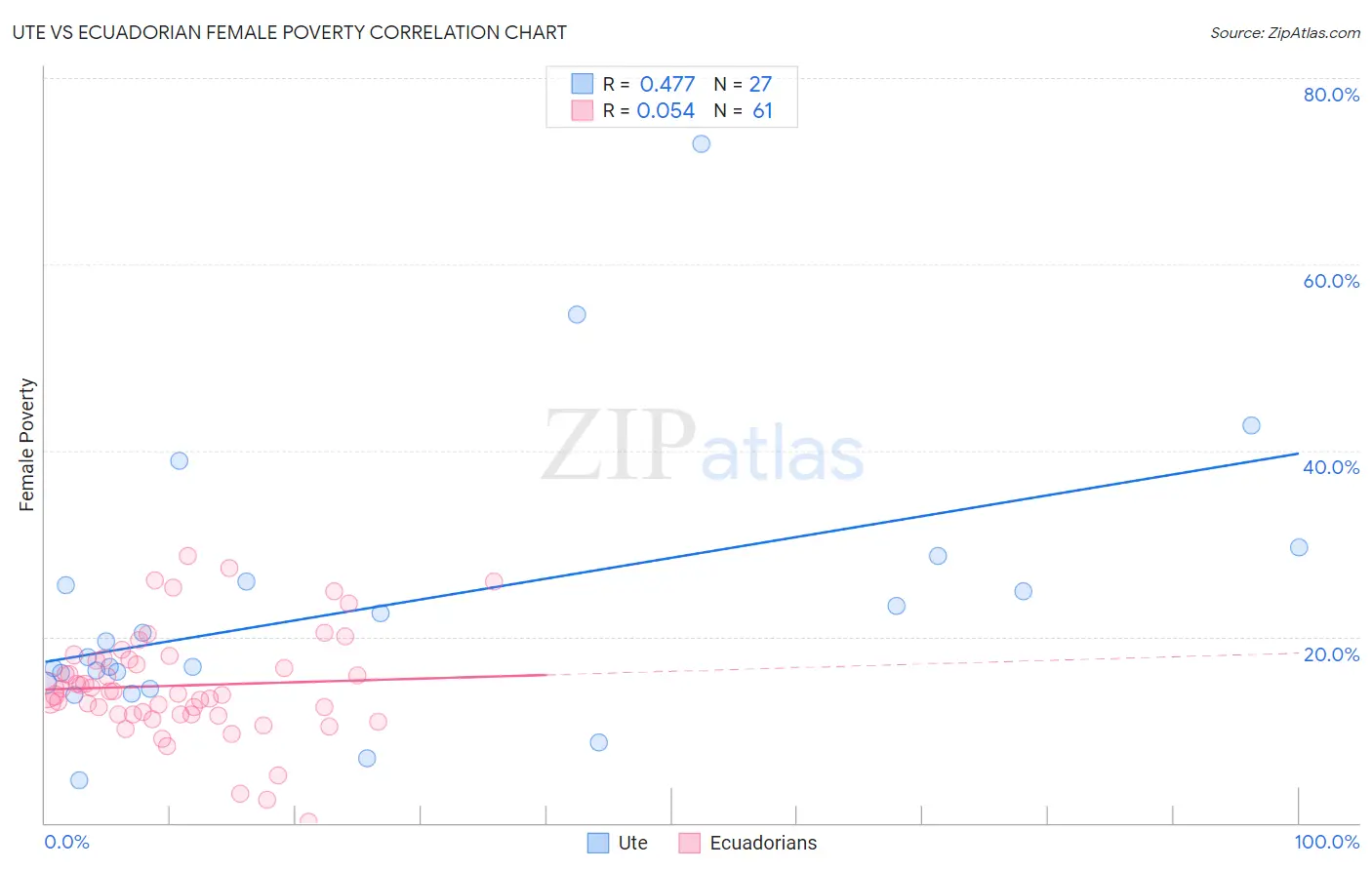 Ute vs Ecuadorian Female Poverty