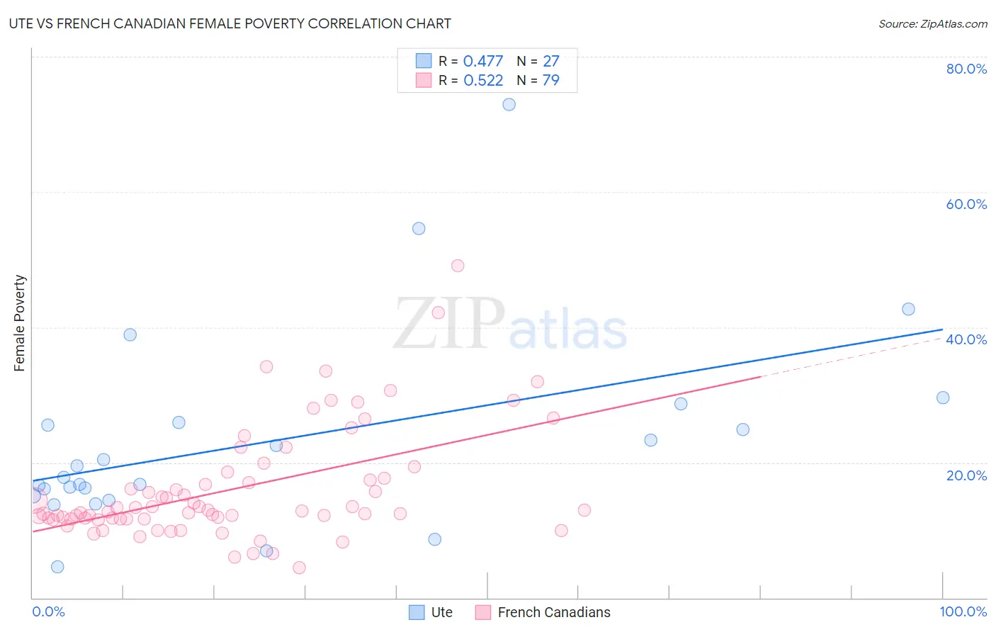 Ute vs French Canadian Female Poverty