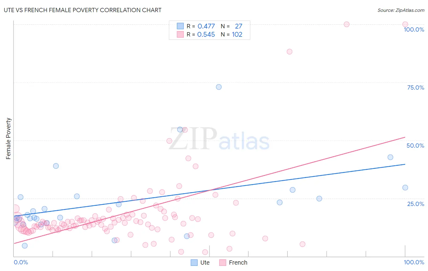 Ute vs French Female Poverty