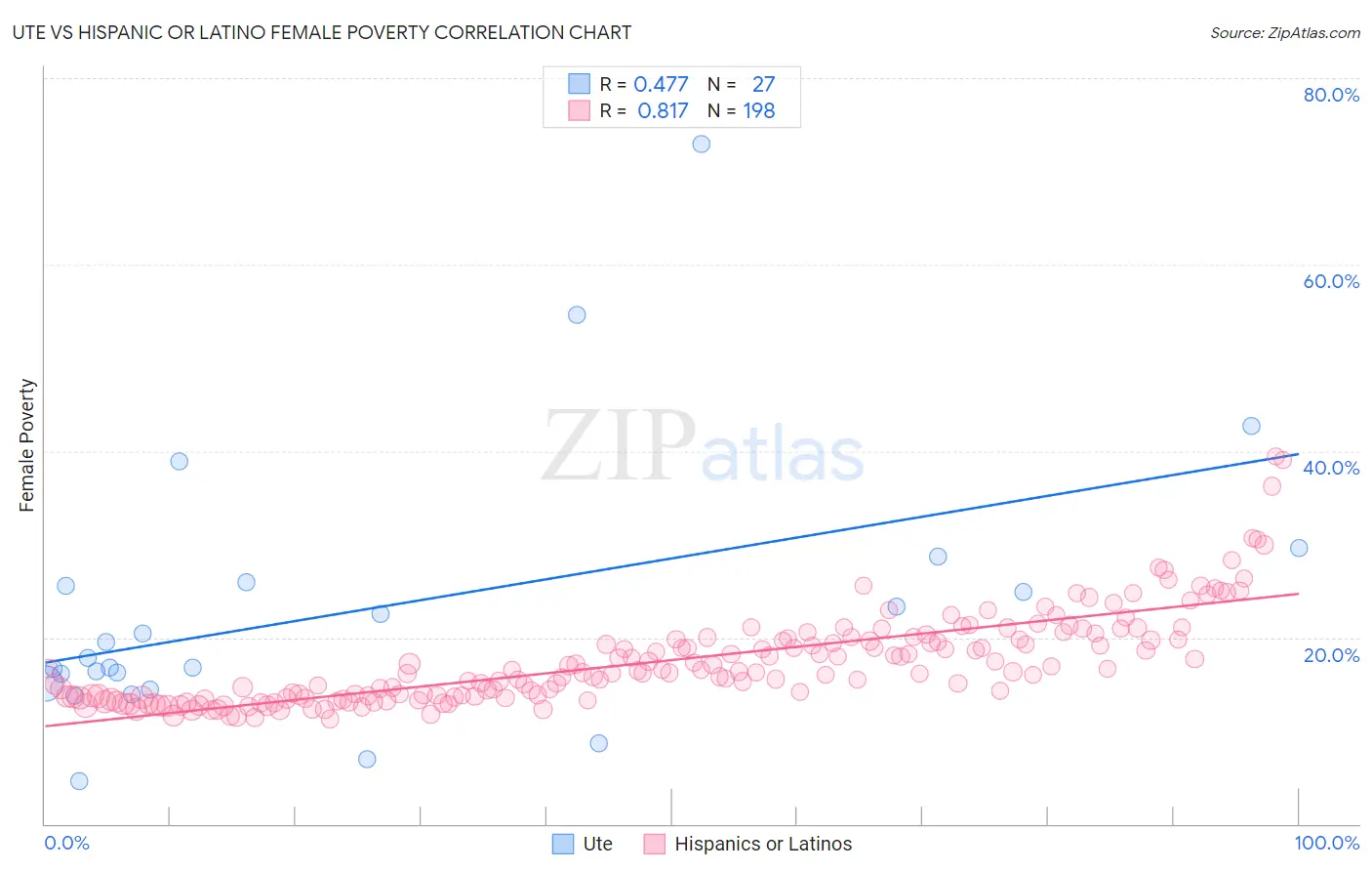 Ute vs Hispanic or Latino Female Poverty