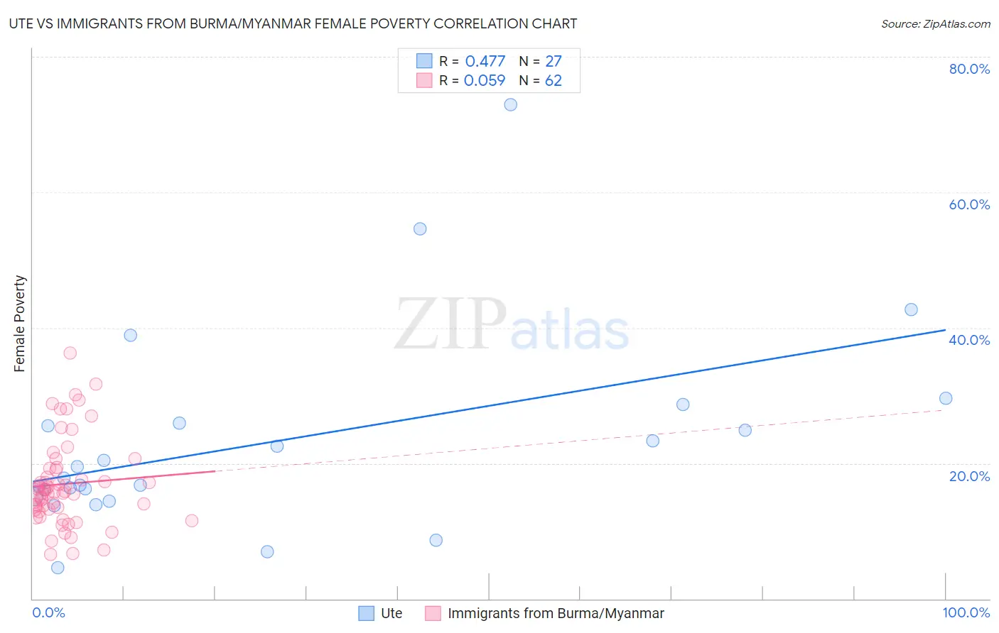 Ute vs Immigrants from Burma/Myanmar Female Poverty