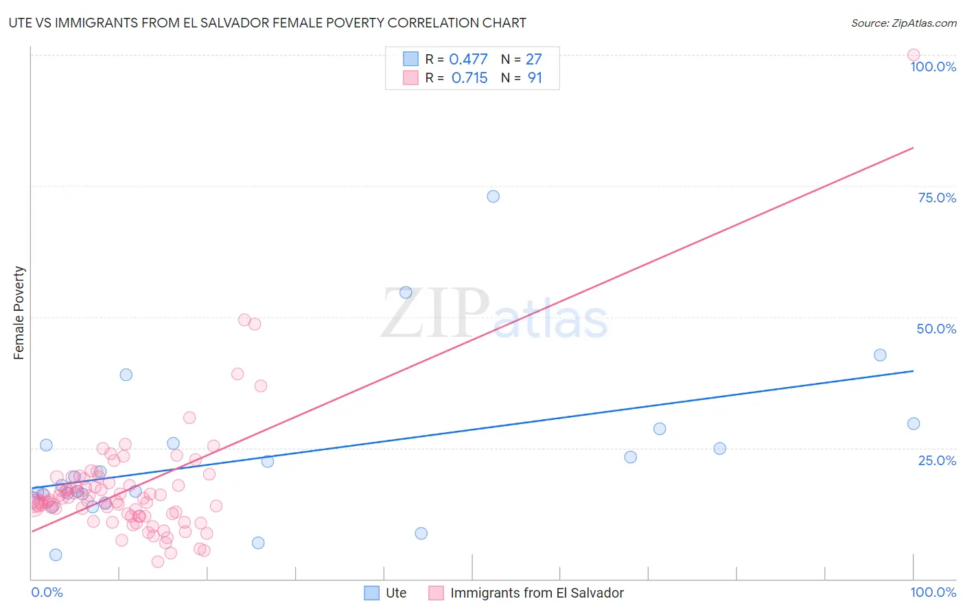 Ute vs Immigrants from El Salvador Female Poverty