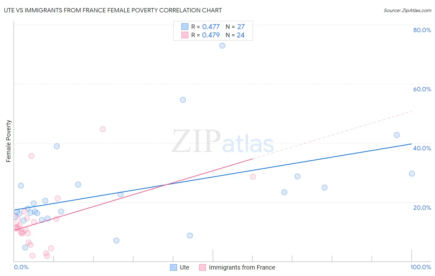Ute vs Immigrants from France Female Poverty
