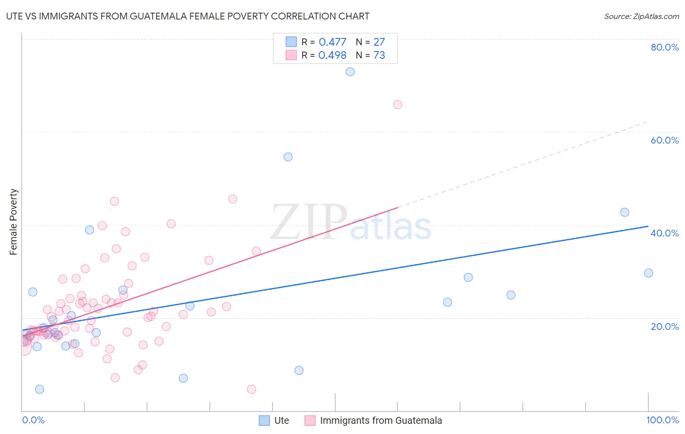 Ute vs Immigrants from Guatemala Female Poverty