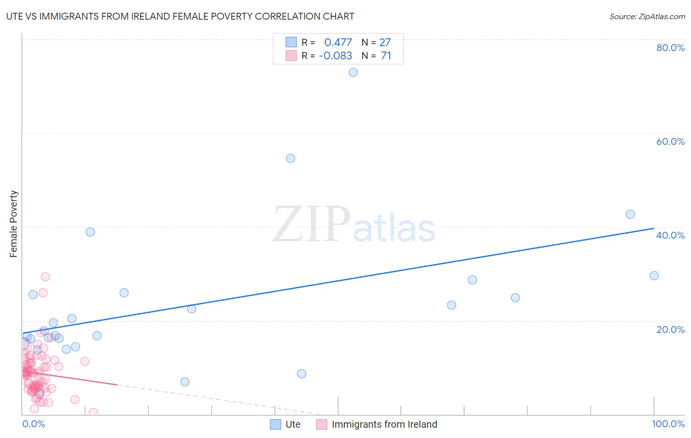 Ute vs Immigrants from Ireland Female Poverty