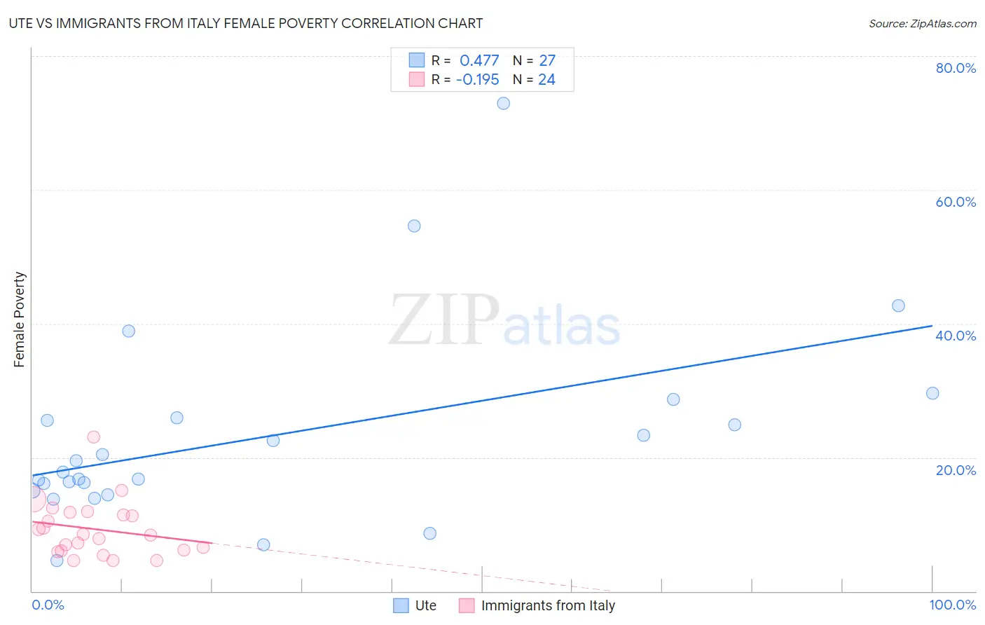 Ute vs Immigrants from Italy Female Poverty