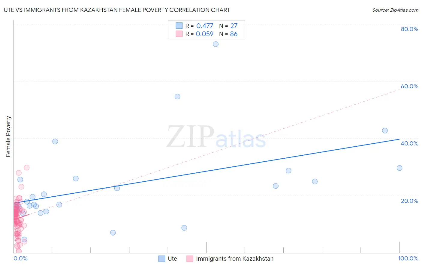 Ute vs Immigrants from Kazakhstan Female Poverty