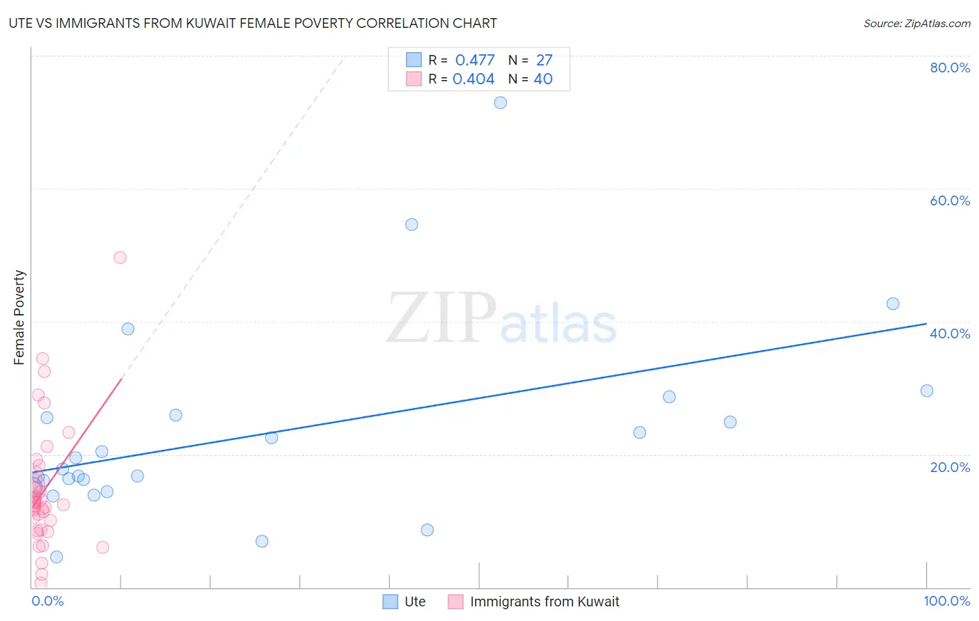 Ute vs Immigrants from Kuwait Female Poverty