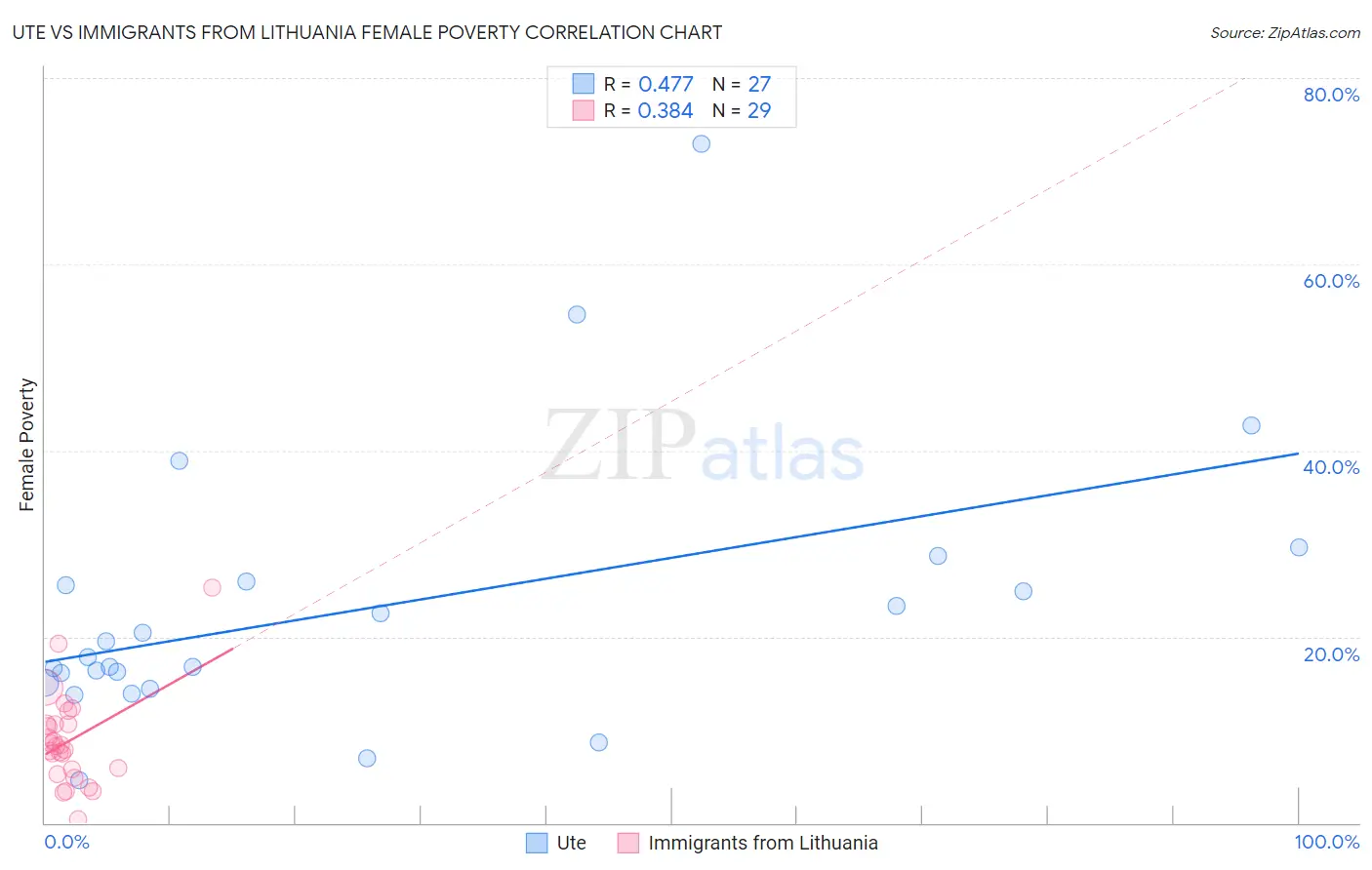 Ute vs Immigrants from Lithuania Female Poverty