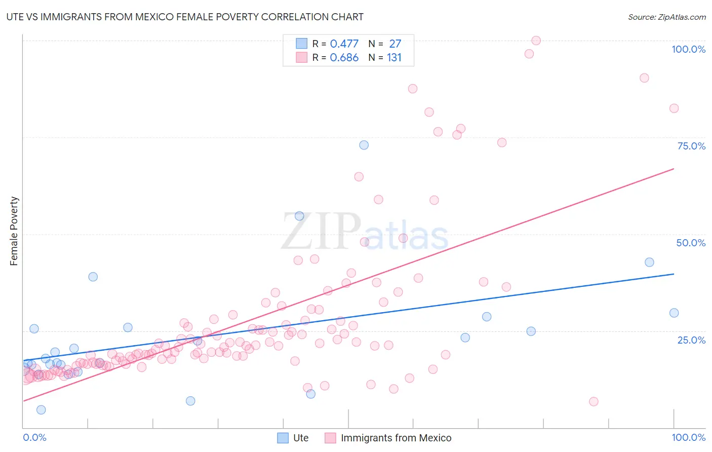 Ute vs Immigrants from Mexico Female Poverty